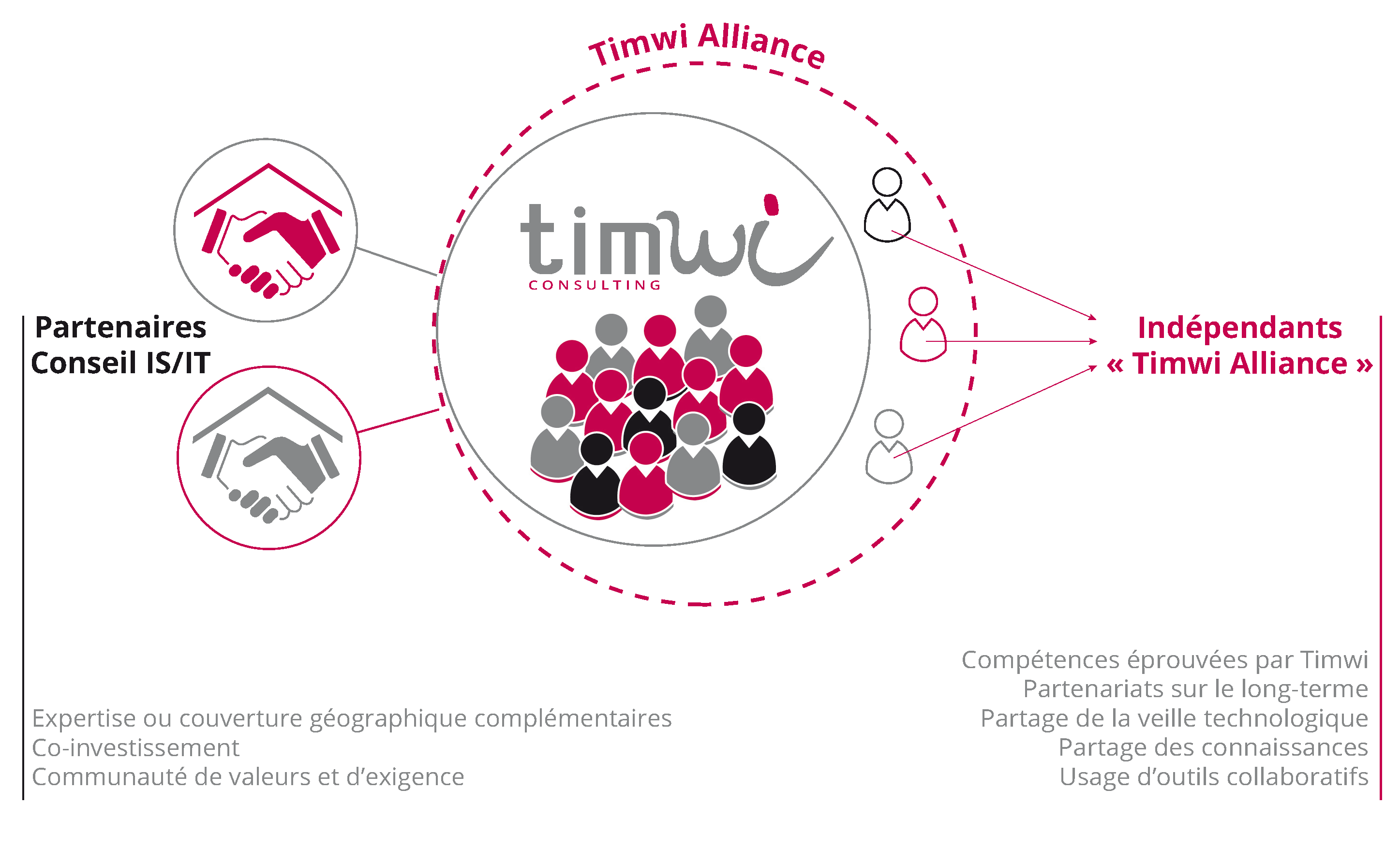 Timwi Alliance